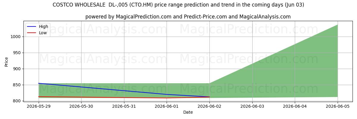 High and low price prediction by AI for COSTCO WHOLESALE  DL-,005 (CTO.HM) (03 Jun)