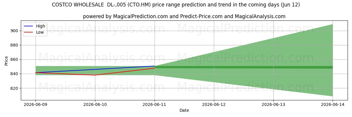 High and low price prediction by AI for COSTCO WHOLESALE  DL-,005 (CTO.HM) (12 Jun)