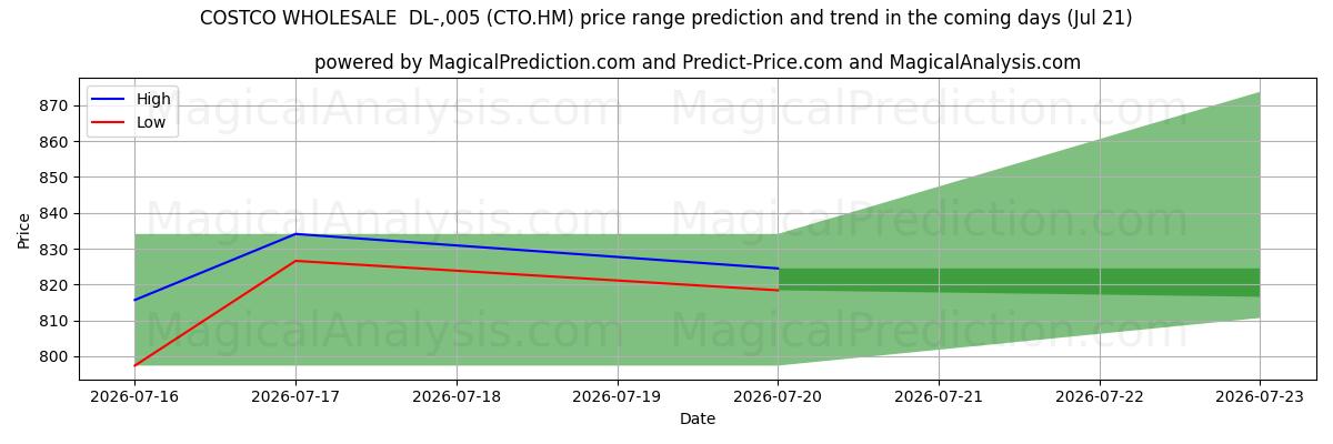 High and low price prediction by AI for COSTCO WHOLESALE  DL-,005 (CTO.HM) (21 Jul)