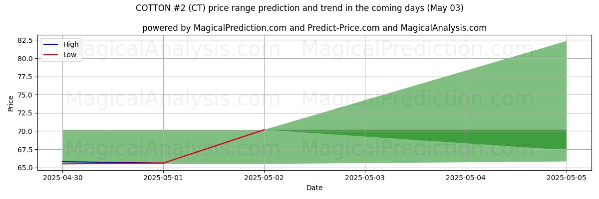 AI prijs hoog en laag voorspelling voor KATOEN #2 (CT) (03 May) High and low price prediction by AI for KATOEN #2 (CT) (03 May)