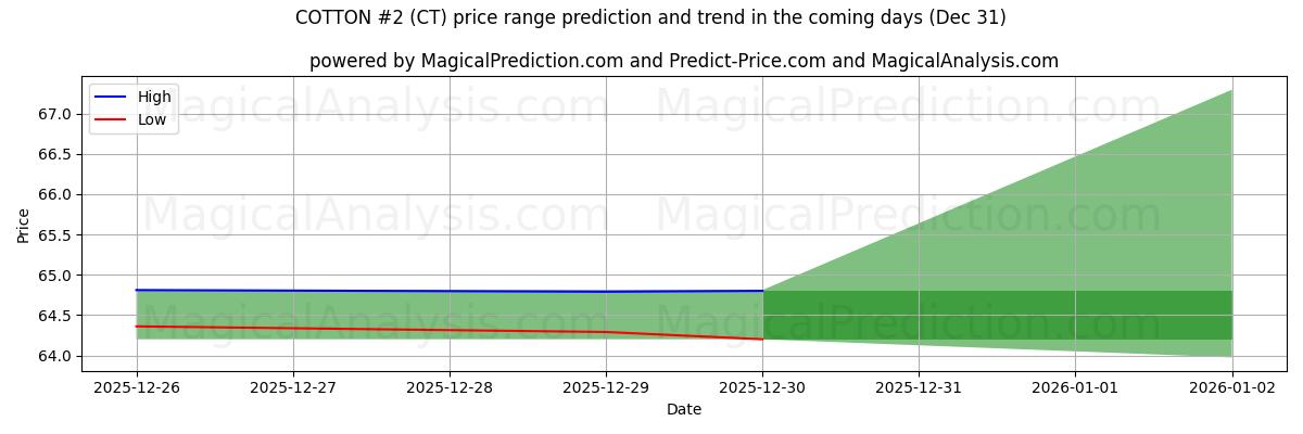 High and low price prediction by AI for قطن رقم 2 (CT) (31 Dec)