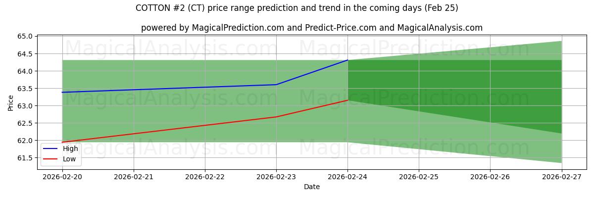 High and low price prediction by AI for कपास #2 (CT) (25 Feb)