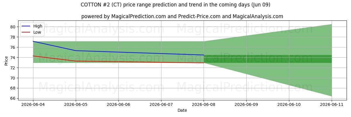 High and low price prediction by AI for BOMULD #2 (CT) (09 Jun)