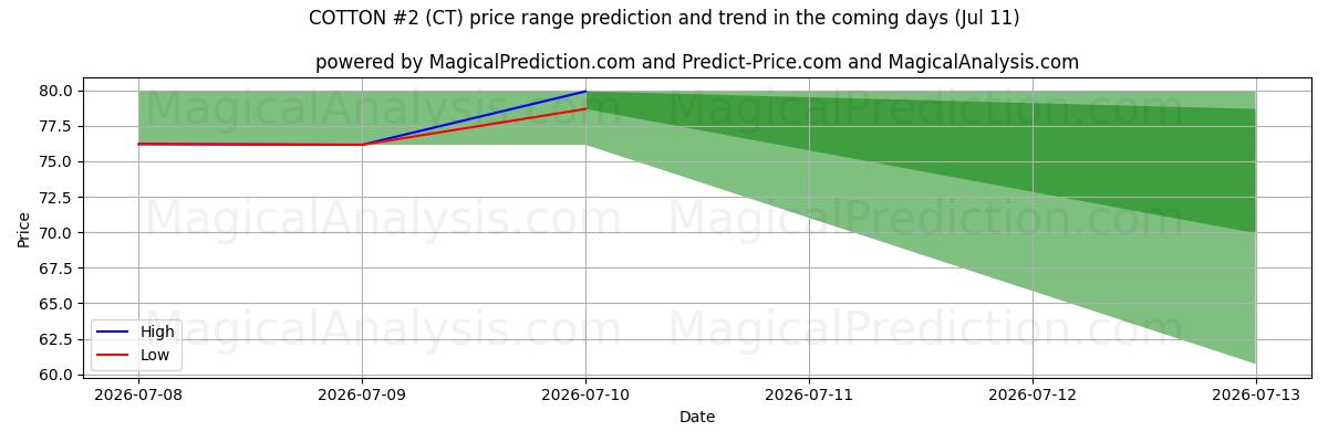 High and low price prediction by AI for پنبه شماره 2 (CT) (11 Jul)