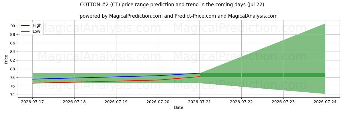 High and low price prediction by AI for BOMULL #2 (CT) (22 Jul)