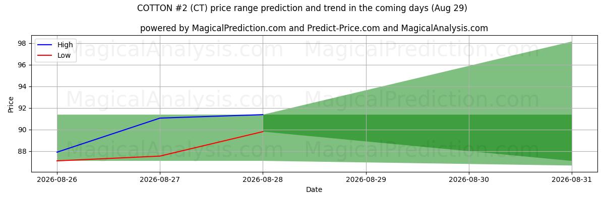 High and low price prediction by AI for قطن رقم 2 (CT) (28 Aug)