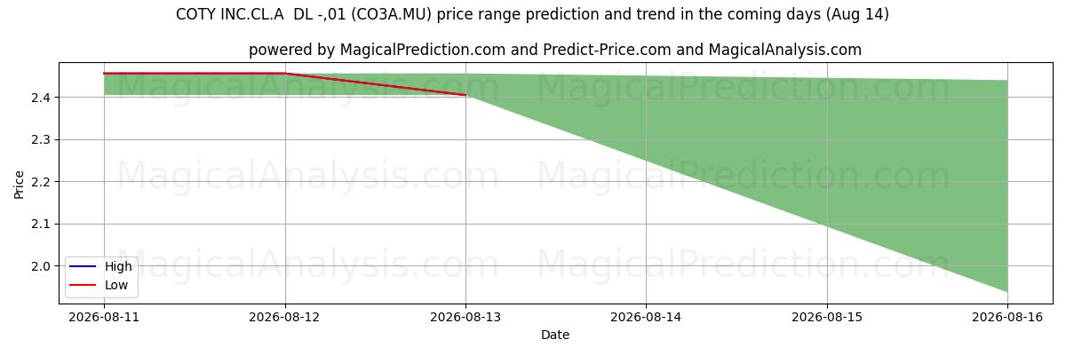 High and low price prediction by AI for COTY INC.CL.A  DL -,01 (CO3A.MU) (14 Aug)