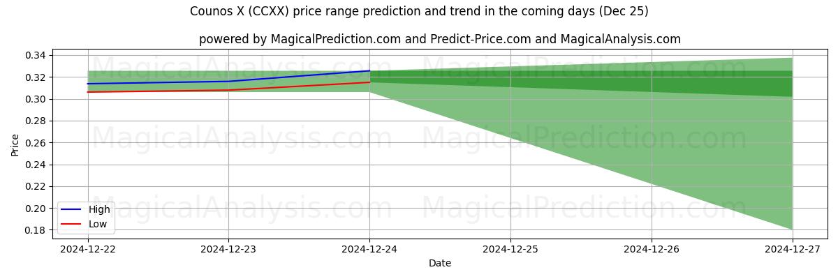 High and low price prediction by AI for كونوس X (CCXX) (25 Dec)