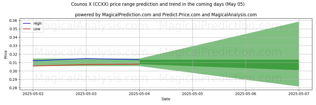 Pronóstico de precios altos y bajos por IA para Counos X (CCXX) (05 May) High and low price prediction by AI for Counos X (CCXX) (05 May)