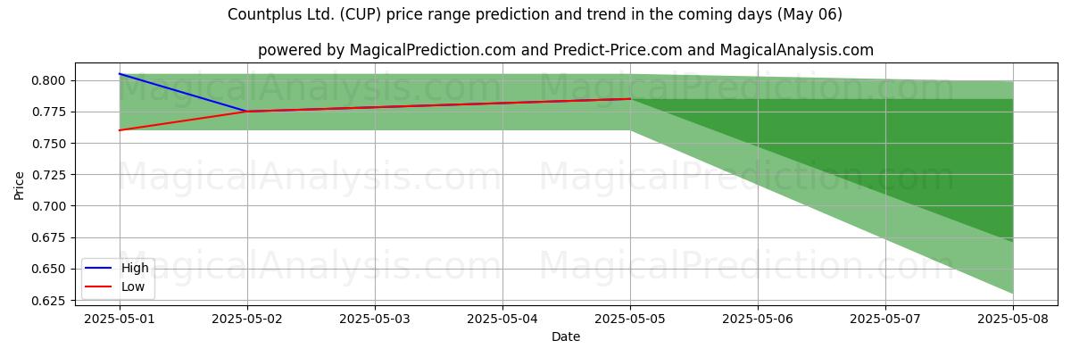 Pronóstico de precios altos y bajos por IA para Countplus Ltd. (CUP) (06 May) High and low price prediction by AI for Countplus Ltd. (CUP) (06 May)