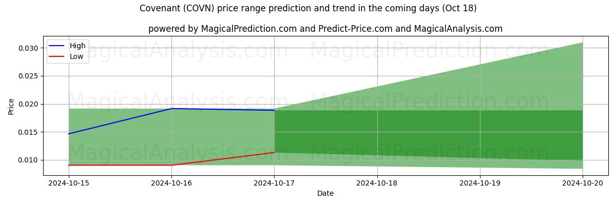 High and low price prediction by AI for नियम (COVN) (18 Oct)