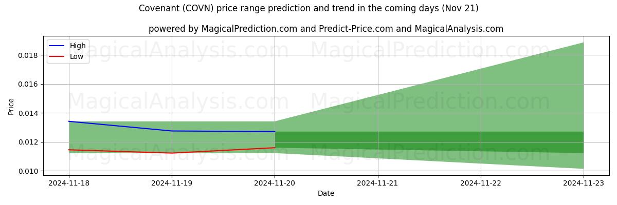 High and low price prediction by AI for Covenant (COVN) (21 Nov)