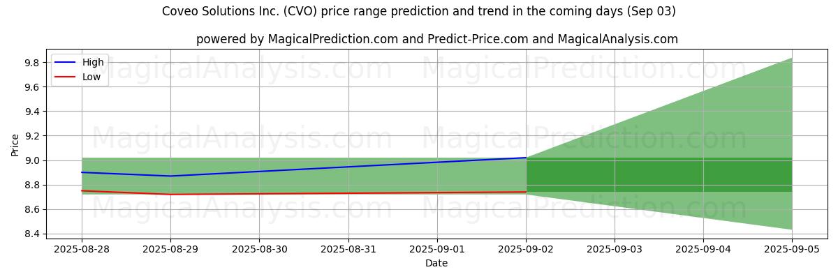 High and low price prediction by AI for Coveo Solutions Inc. (CVO) (03 Sep)
