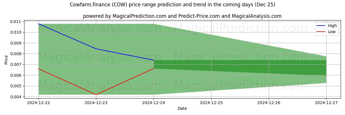 High and low price prediction by AI for Cowfarm.finance (COW) (25 Dec)