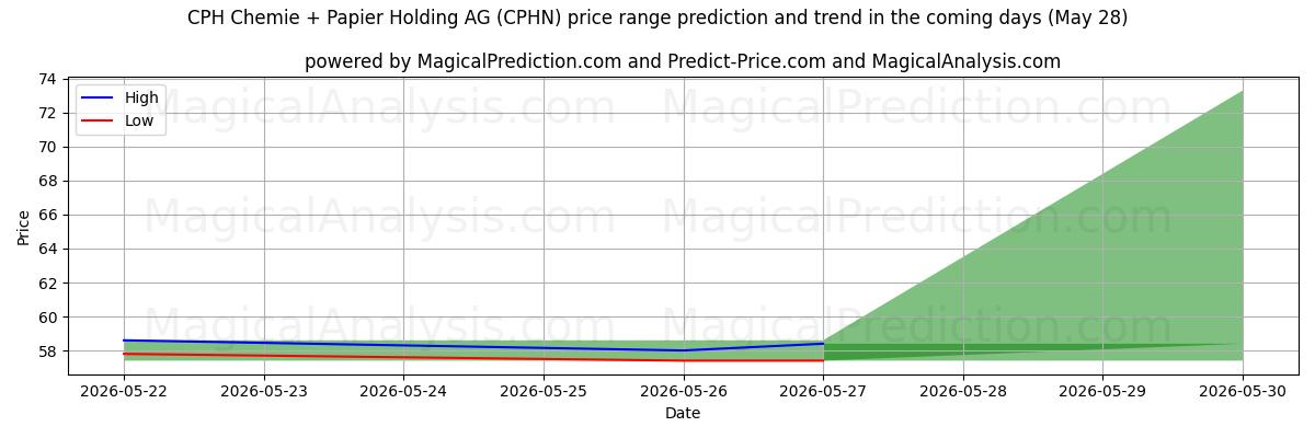 High and low price prediction by AI for CPH Chemie + Papier Holding AG (CPHN) (28 May)