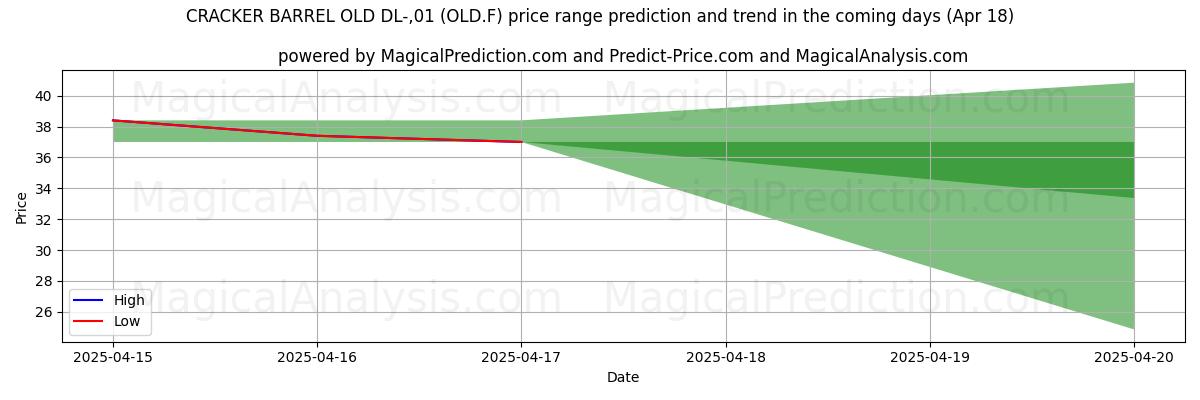 Previsão de Preço Alto e Baixo pela IA para CRACKER BARREL OLD DL-,01 (OLD.F) (18 Apr) High and low price prediction by AI for CRACKER BARREL OLD DL-,01 (OLD.F) (18 Apr)