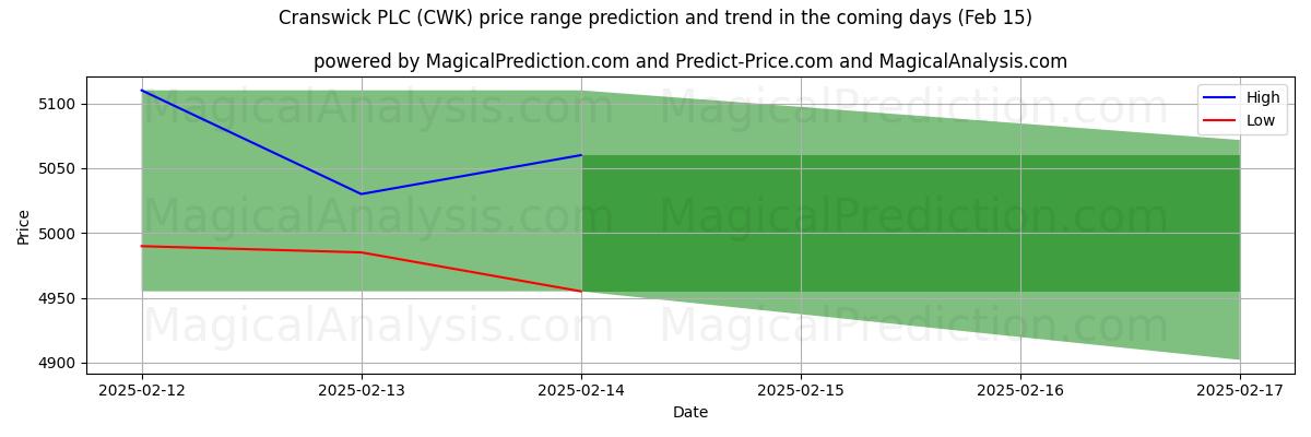 High and low price prediction by AI for Cranswick PLC (CWK) (04 Feb)