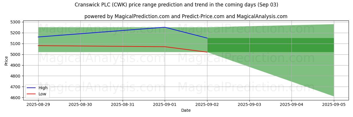 High and low price prediction by AI for Cranswick PLC (CWK) (03 Sep)