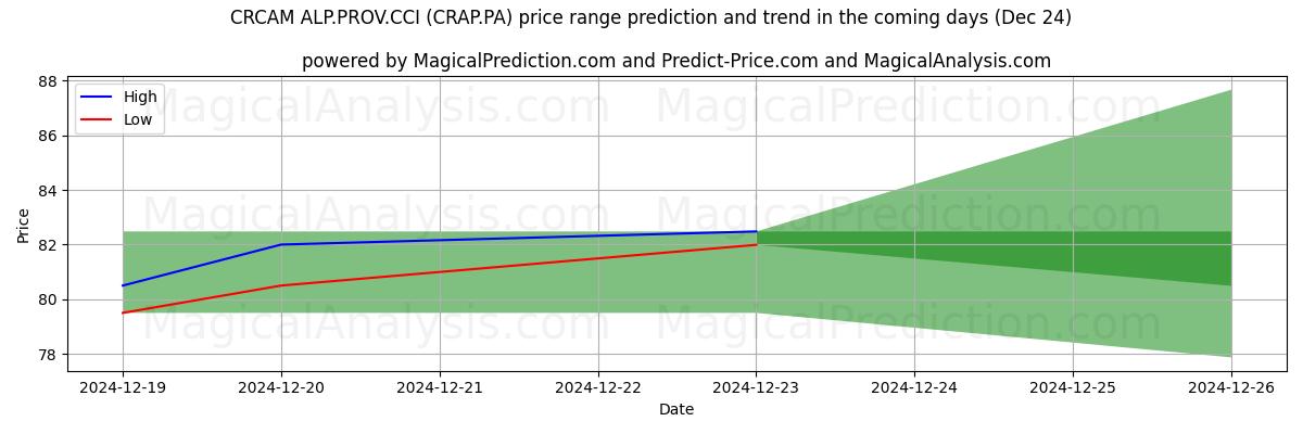 High and low price prediction by AI for CRCAM ALP.PROV.CCI (CRAP.PA) (24 Dec)