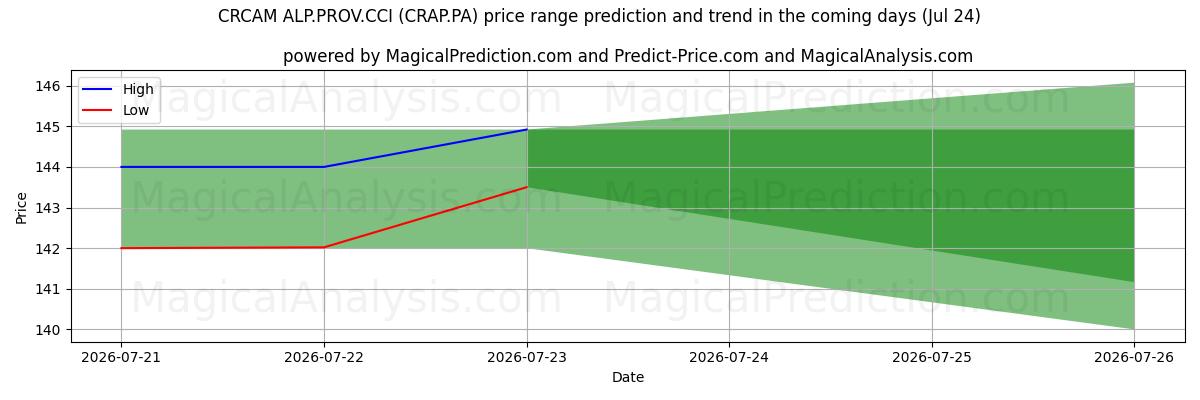 High and low price prediction by AI for CRCAM ALP.PROV.CCI (CRAP.PA) (24 Jul)