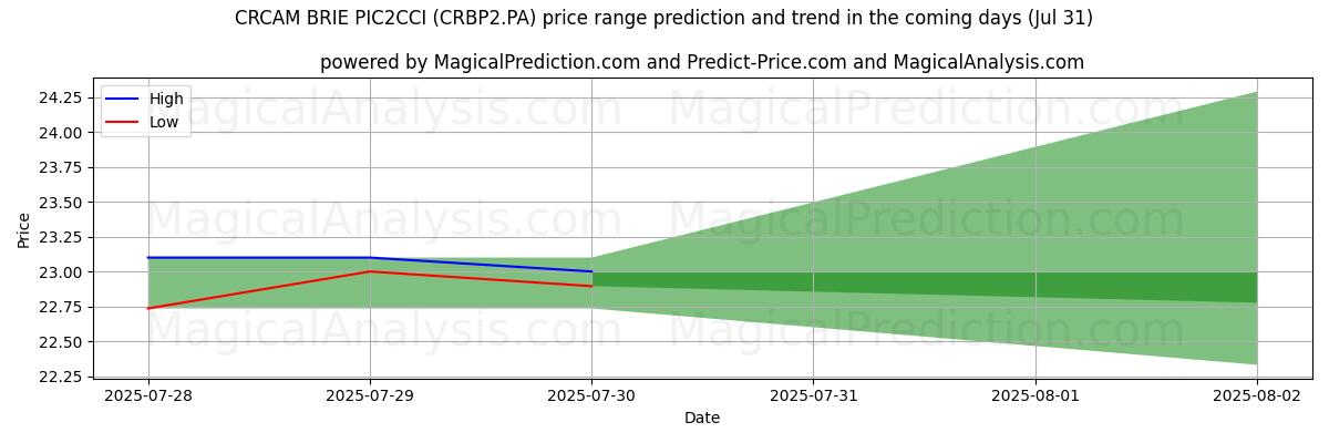 AI prijs hoog en laag voorspelling voor CRCAM BRIE PIC2CCI (CRBP2.PA) (31 Jul) High and low price prediction by AI for CRCAM BRIE PIC2CCI (CRBP2.PA) (31 Jul)