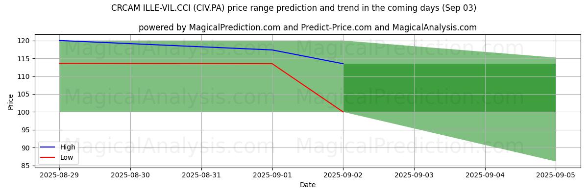 Pronóstico de precios altos y bajos por IA para CRCAM ILLE-VIL.CCI (CIV.PA) (03 Sep) High and low price prediction by AI for CRCAM ILLE-VIL.CCI (CIV.PA) (03 Sep)