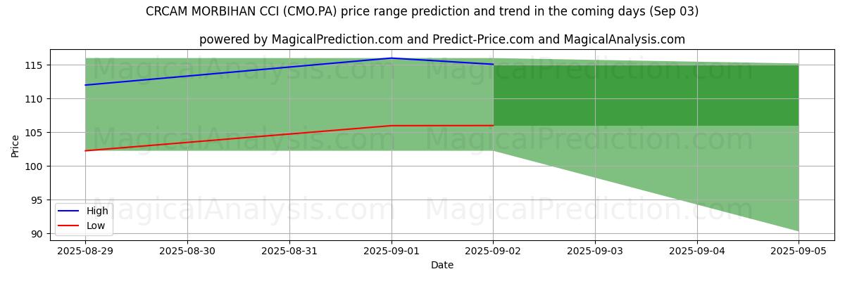 High and low price prediction by AI for CRCAM MORBIHAN CCI (CMO.PA) (03 Sep)