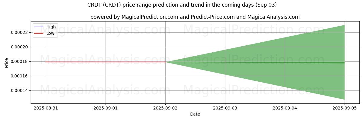 High and low price prediction by AI for CRDT (CRDT) (03 Sep)