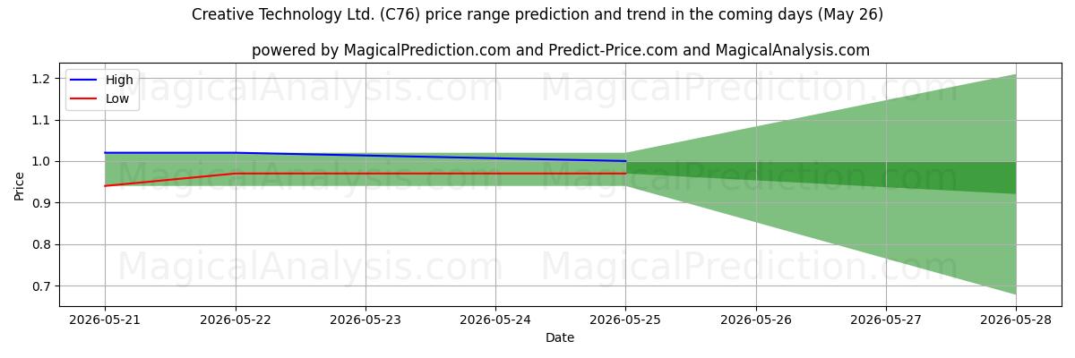 High and low price prediction by AI for Creative Technology Ltd. (C76) (26 May)