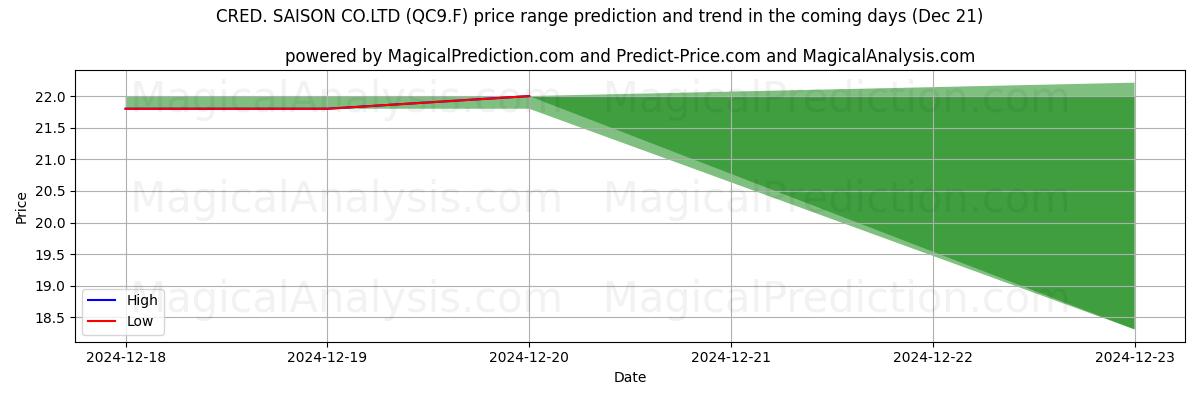 High and low price prediction by AI for CRED. SAISON CO.LTD (QC9.F) (21 Dec)