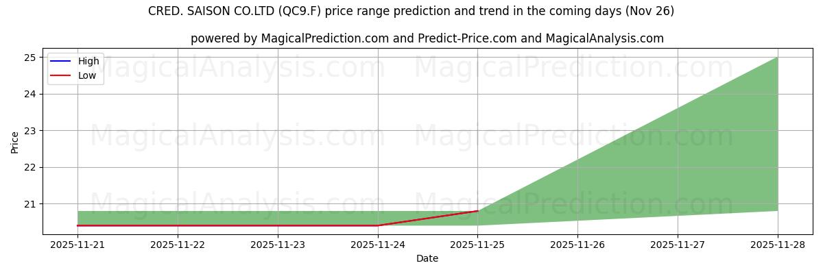 High and low price prediction by AI for CRED. SAISON CO.LTD (QC9.F) (26 Nov)