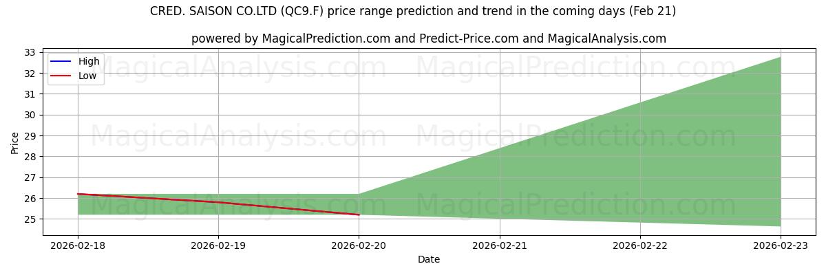 High and low price prediction by AI for CRED. SAISON CO.LTD (QC9.F) (21 Feb)
