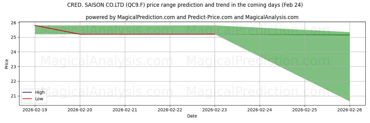 High and low price prediction by AI for CRED. SAISON CO.LTD (QC9.F) (24 Feb)