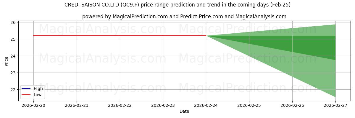 High and low price prediction by AI for CRED. SAISON CO.LTD (QC9.F) (25 Feb)