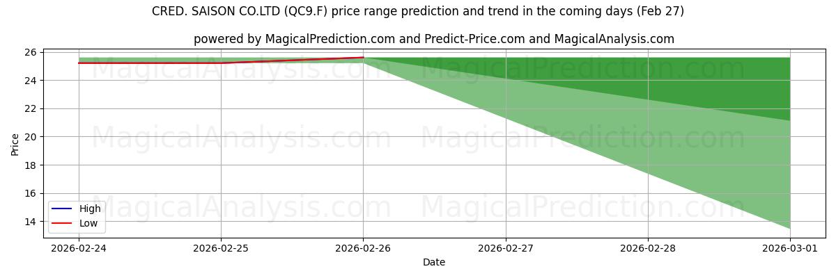 High and low price prediction by AI for CRED. SAISON CO.LTD (QC9.F) (27 Feb)
