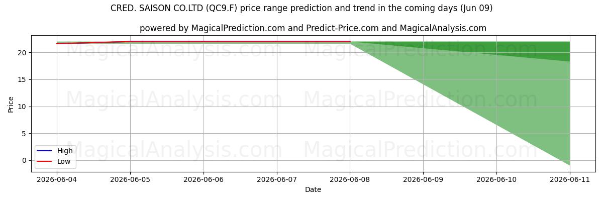 High and low price prediction by AI for CRED. SAISON CO.LTD (QC9.F) (09 Jun)