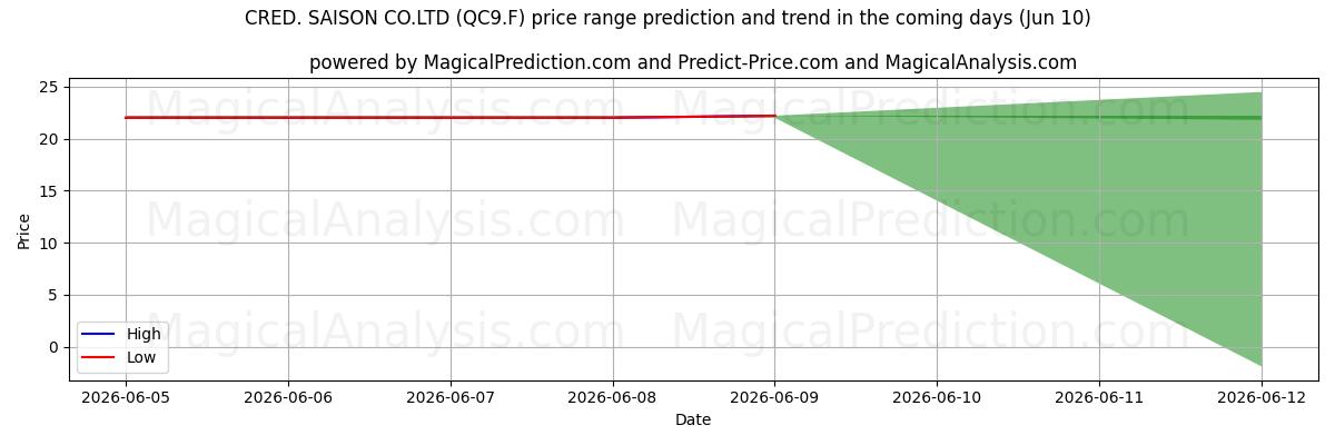 High and low price prediction by AI for CRED. SAISON CO.LTD (QC9.F) (10 Jun)