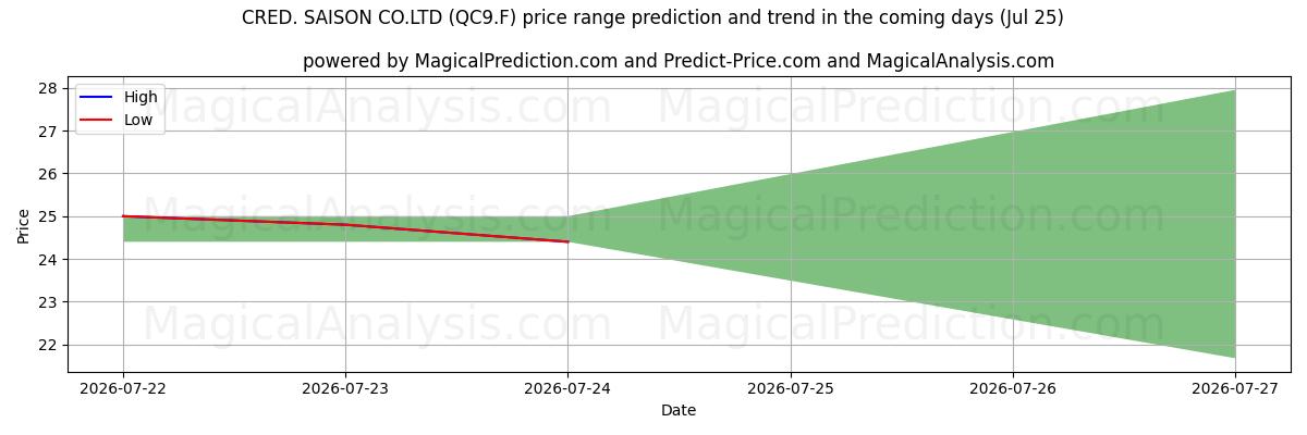 High and low price prediction by AI for CRED. SAISON CO.LTD (QC9.F) (25 Jul)