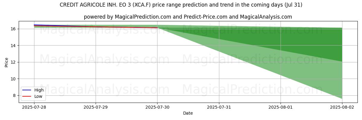 Hohe und niedrige Preisprognose durch KI für CREDIT AGRICOLE INH. EO 3 (XCA.F) (31 Jul) High and low price prediction by AI for CREDIT AGRICOLE INH. EO 3 (XCA.F) (31 Jul)