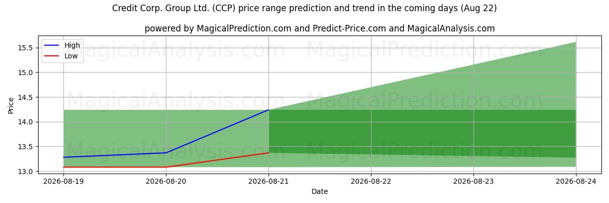 High and low price prediction by AI for Credit Corp. Group Ltd. (CCP) (22 Aug)