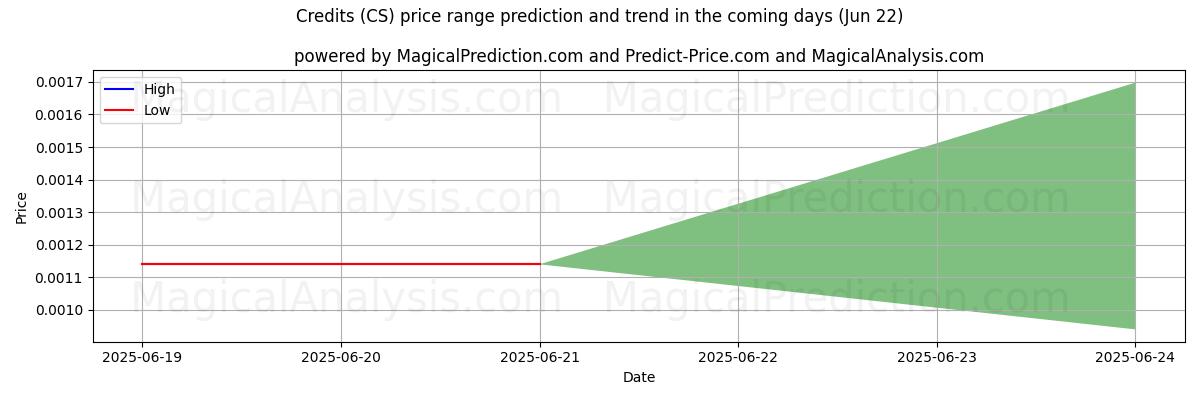 High and low price prediction by AI for Krediter (CS) (22 Jun)
