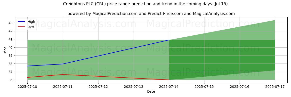 High and low price prediction by AI for Creightons PLC (CRL) (15 Jul)