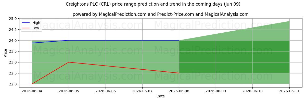 High and low price prediction by AI for Creightons PLC (CRL) (09 Jun)
