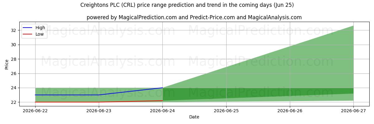 High and low price prediction by AI for Creightons PLC (CRL) (25 Jun)