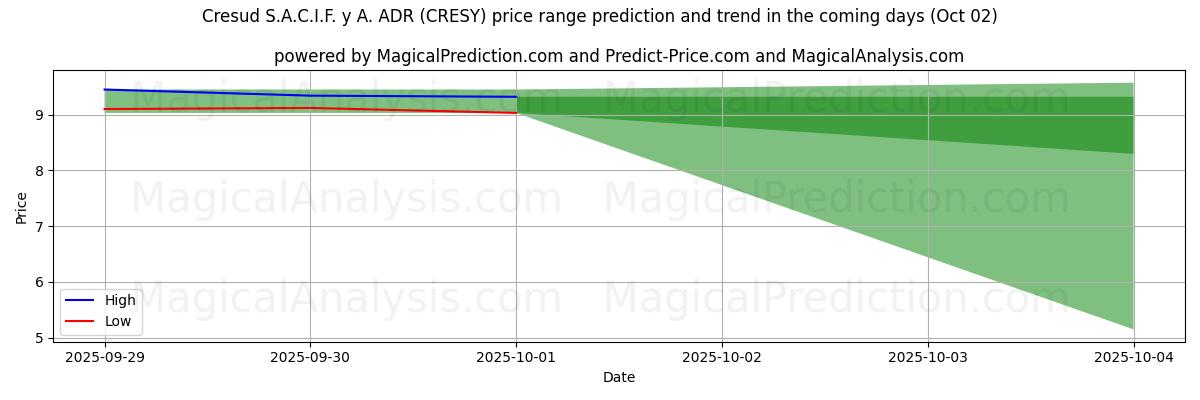 High and low price prediction by AI for Cresud S.A.C.I.F. y A. ADR (CRESY) (02 Oct)