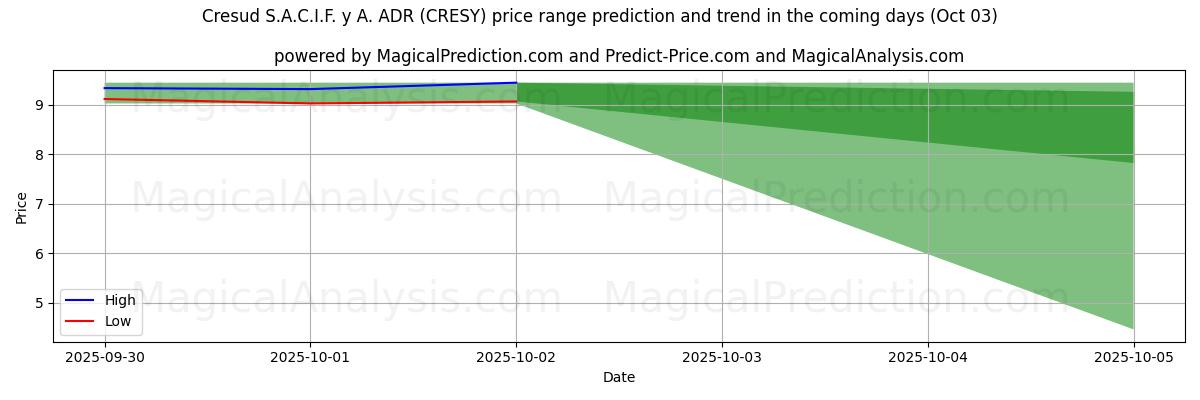 High and low price prediction by AI for Cresud S.A.C.I.F. y A. ADR (CRESY) (03 Oct)