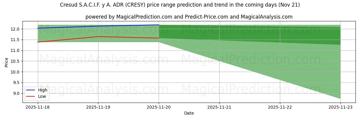 High and low price prediction by AI for Cresud S.A.C.I.F. y A. ADR (CRESY) (21 Nov)