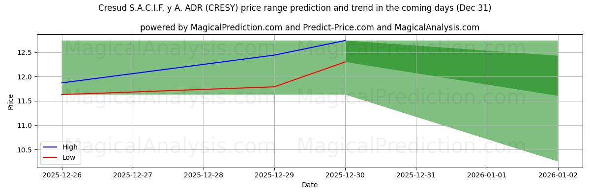 High and low price prediction by AI for Cresud S.A.C.I.F. y A. ADR (CRESY) (31 Dec)