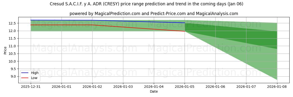 High and low price prediction by AI for Cresud S.A.C.I.F. y A. ADR (CRESY) (03 Jan)
