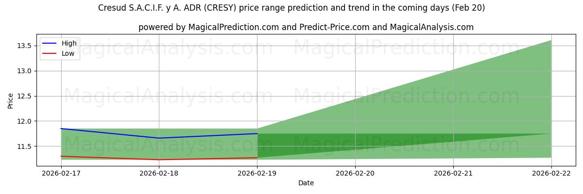 High and low price prediction by AI for Cresud S.A.C.I.F. y A. ADR (CRESY) (20 Feb)